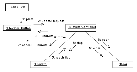 uml elevator example diagram collaboration examples collabration digaram serving button diagrams