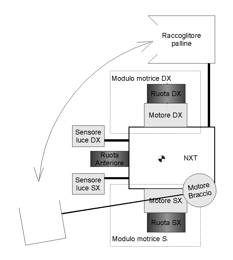 Architettura modulare del robot