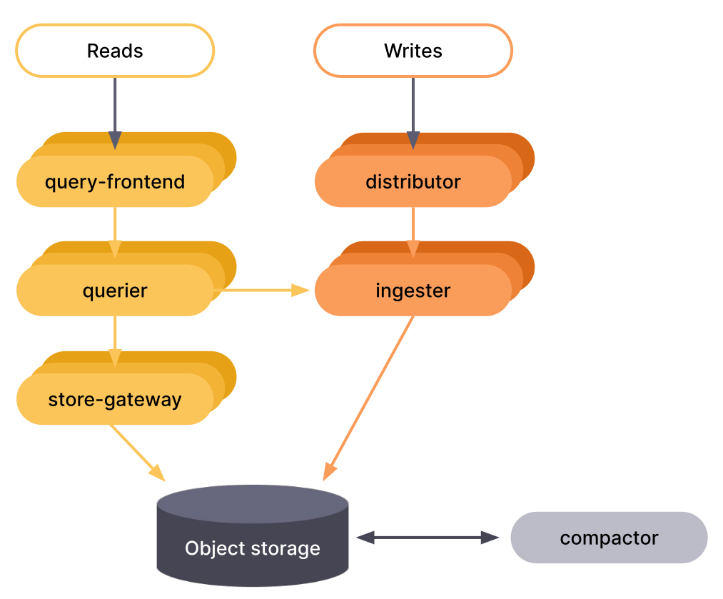 Mimir architecture